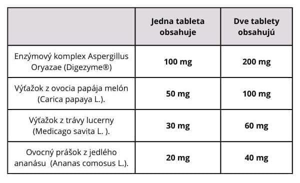 tabulka-digestrong-zlozenie