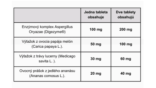 Digeststrong+ doplnok na podporu trávenia tabulka